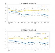 一般日用用消费品价钱均上涨0.1%